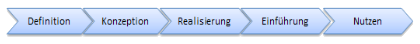 Abbildung 13: Phasenmodell Projektmanagement