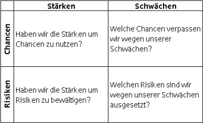 Abbildung 13: SWOT-Matrix (Quelle: Hungenberg 2004, S. 85)