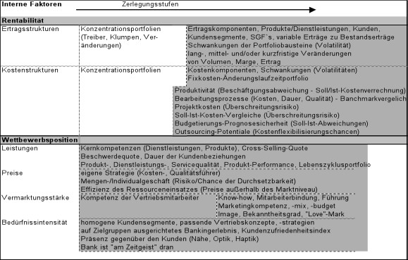 Abbildung 14: Interne Einflussfaktoren auf des Geschäftsrisiko