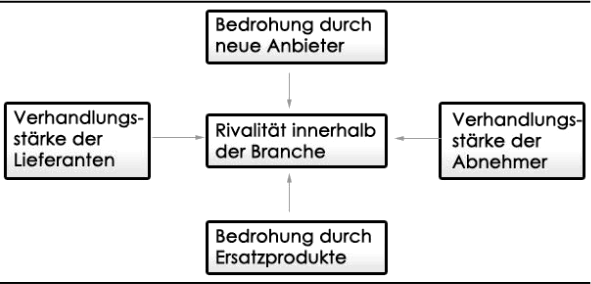 Abbildung 14: Kräfte des Branchenwettbewerbs (nach PORTER 1999, S.34)