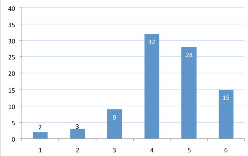 Abbildung 14: MA-Fragebogen: Antwortenverteilung der Frage 11