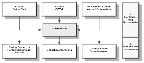 Abbildung 14: Methodisches Kundenanalysesystem (Quelle: Eigene Darstellung)