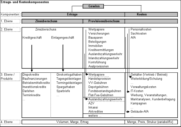 Abbildung 15: Aufgliederung der Ergebnisgrößen in Ertrags- und Kostenkomponenten