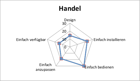 Abbildung 15: Handel