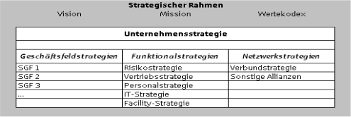 Abbildung 15: Mögliches Strategiemodell einer Sparkasse (Quelle: Wahr/Siekmann 2008, S. 36)