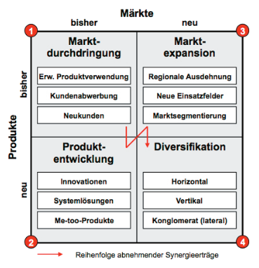 Abbildung 15: Produktfeld-Markt-Kombinationen nach Ansoff