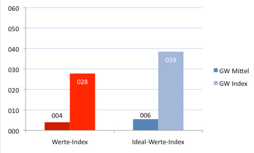 Abbildung 15: Vergleich des Wertes 'Einfachheit'