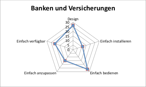 Abbildung 16: Banken und Versicherungen