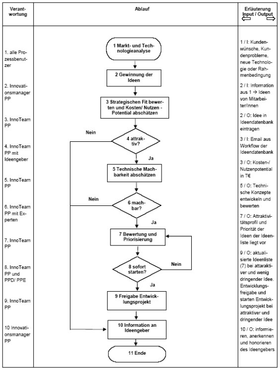 Abbildung 16: Flussdiagramm zum Ideenmanagement im InnoTeam PP (eigene Darstellung)