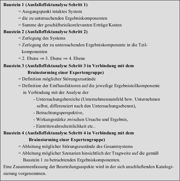 Abbildung 16: Methodischer Ablauf der Identifizierung von Geschäftsrisiken