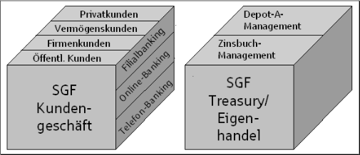 Abbildung 16: Mögliche Geschäftsfeldabgrenzung einer Sparkasse (eigene Graphik)