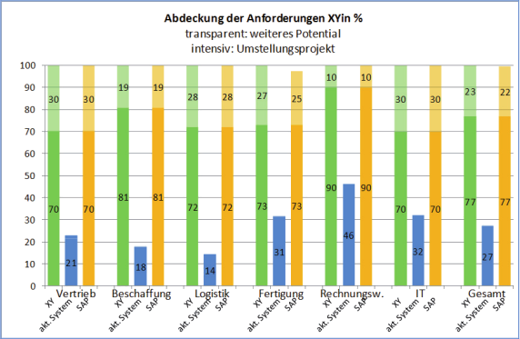 Abbildung 17: Abdeckung der Anforderungen je Bereich