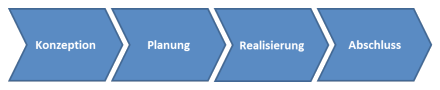 Abbildung 17: Projektphasen