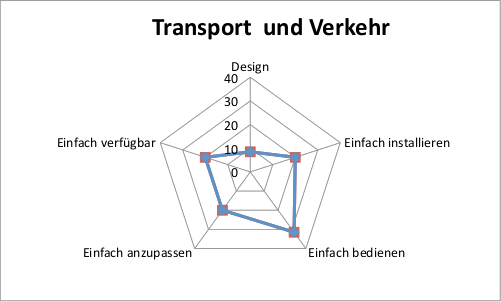 Abbildung 17: Transport und Verkehr