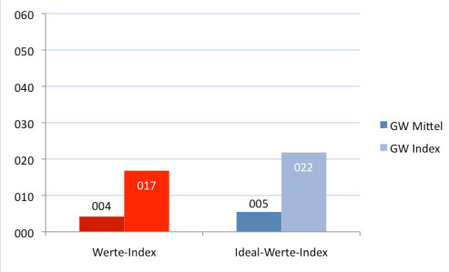 Abbildung 18: Vergleich des Wertes 'Gemeinschaft'