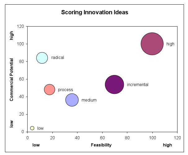 Abbildung 18: Vergleichende Bewertung von Innovationsideen nach kommerziellem Potential und Machbarkeit. Der Kreisdurchmesser zeigt relativ die Profitabilität an (eigene Darstellung)