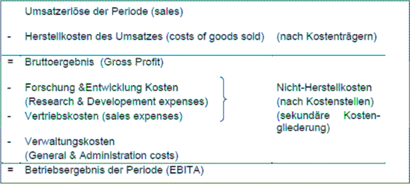 Abbildung 19: Kostenträgerzeitrechnung nach dem UKV in Staffelform