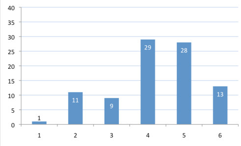 Abbildung 19: MA-Fragebogen: Antwortenverteilung der Frage 12