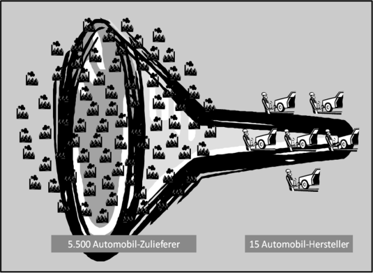 Abbildung 2: Anzahl Automobil-Hersteller und -Zulieferer im Jahr 2000 weltweit