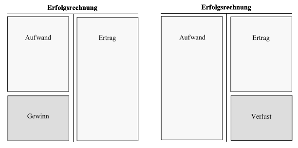 Abbildung 2: Ausweis Gewinn bzw. Verlust in der Erfolgsrechnung