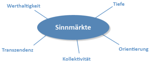 Abbildung 2: Die f&uuml;nf Dimensionen der Sinnm&auml;rkte von morgen