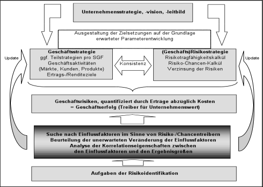 Abbildung 2: Herleitung und Stoßrichtung der Geschäftsrisikoidentifikation