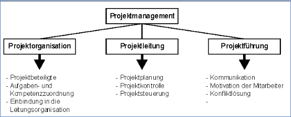 Abbildung 2: Komponenten des Projektmanagements