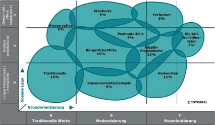 Abbildung 2: SINUS-Milieus von Österreich (aktualisiert 2011)