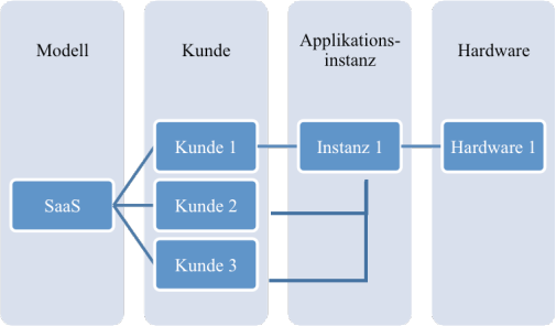 Abbildung 2: Schematisches SaaS-Modell