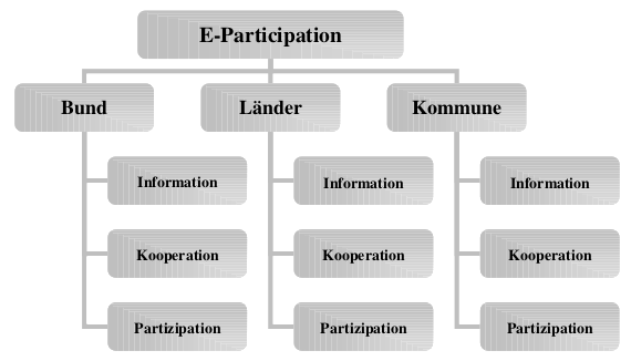 Abbildung 2: Segmente des Marktes f&uuml;r E-Participation in Deutschland
