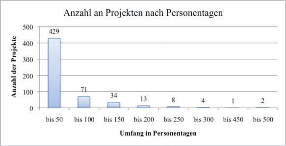 Abbildung 2: Umfang der Kundenprojekte der FocusInsight
