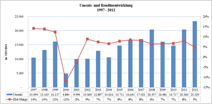 Abbildung 2: Umsatz- und Renditeentwicklung 1997-2012
