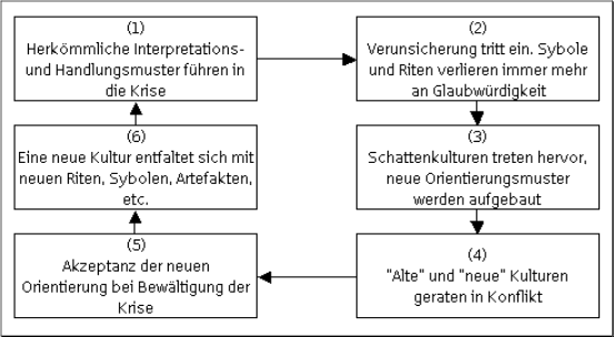 Abbildung 2: Verlauf eines Kulturwandels (Quelle: Steffens/Westenbaum 2008, S. 359)