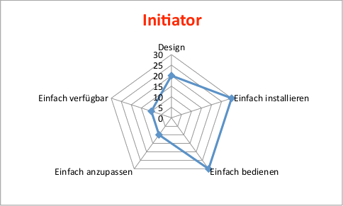 Abbildung 20: Initiator