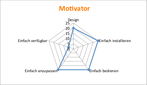 Abbildung 21: Motivator