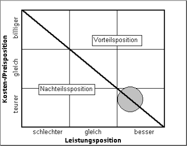 Abbildung 21: Preis-/Leistungsmatrix zur Feststellung der Wettbewerbsposition (eigene Graphik)