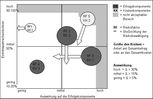 Abbildung 21: Risk-Map – Geschäftsrisiko (Risikofaktoren/Ergebniskomponenten)
