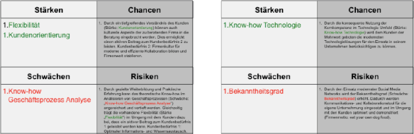 Abbildung 21: Zusammenfassung der SWOT Analyse