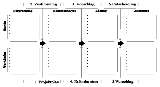 Abbildung 22: Formular Gemeinsamer Vorgehensplan (Quelle: Eigene Darstellung)
