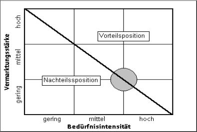 Abbildung 22: Gegen&uuml;berstellung der Vermarktungsst&auml;rke und der Bed&uuml;rfnisintensit&auml;t (eigene Graphik)