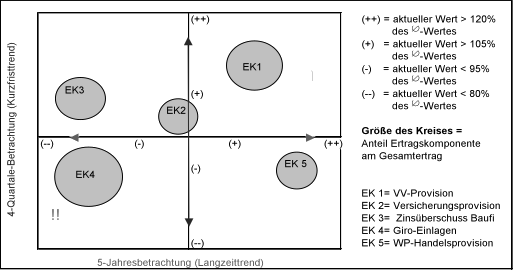 Abbildung 22: Sektorenbetrachtung der Ertragskomponenten – Kurz-/Langfristtrend