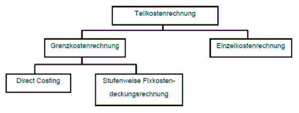 Abbildung 22: Übersicht Teilkostenrechungen
