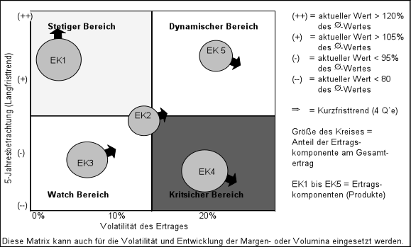 Abbildung 23: Ertragskomponenten-Volatilitäts-Matrix