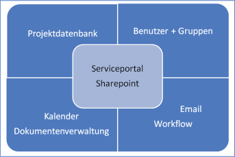Abbildung 23: Überblick Funktionen Sharepoint