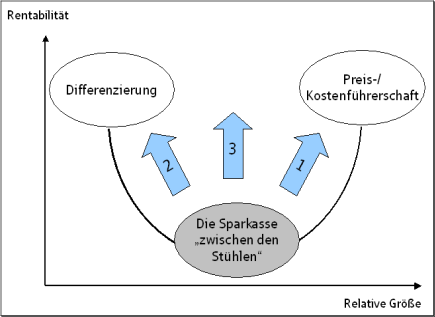 Abbildung 23: Wege aus der &bdquo;Stuck in the Middle&ldquo;-Position (eigene Graphik)
