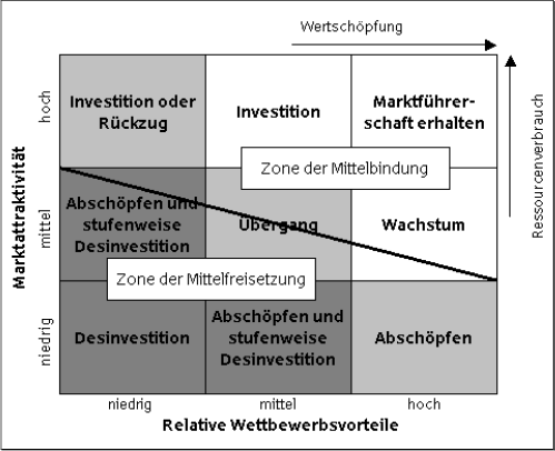 Abbildung 24: Sto&szlig;richtung der Gesch&auml;ftsfelder (eigene Graphik)