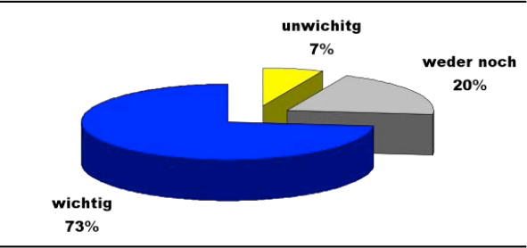 Abbildung 24: Wichtigkeit von Fördermittel und der Beschaffung der Informationen