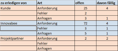 Abbildung 25: Projekt KPI
