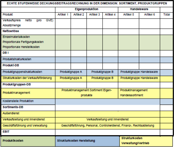 Abbildung 26: Echte stufenweise Deckungsbeitragsrechnung in der Produktdimension (Produktgruppen, Sortiment)