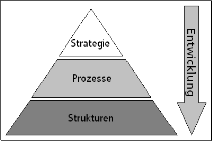 Abbildung 27: Entwicklung von Prozessen und Strukturen (eigene Graphik)